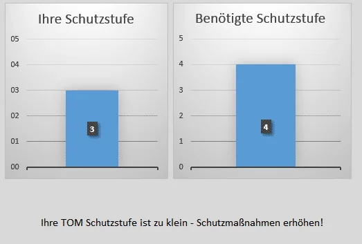 DSGVO Schutzstufenkontrolle Risikoanalyse Tool