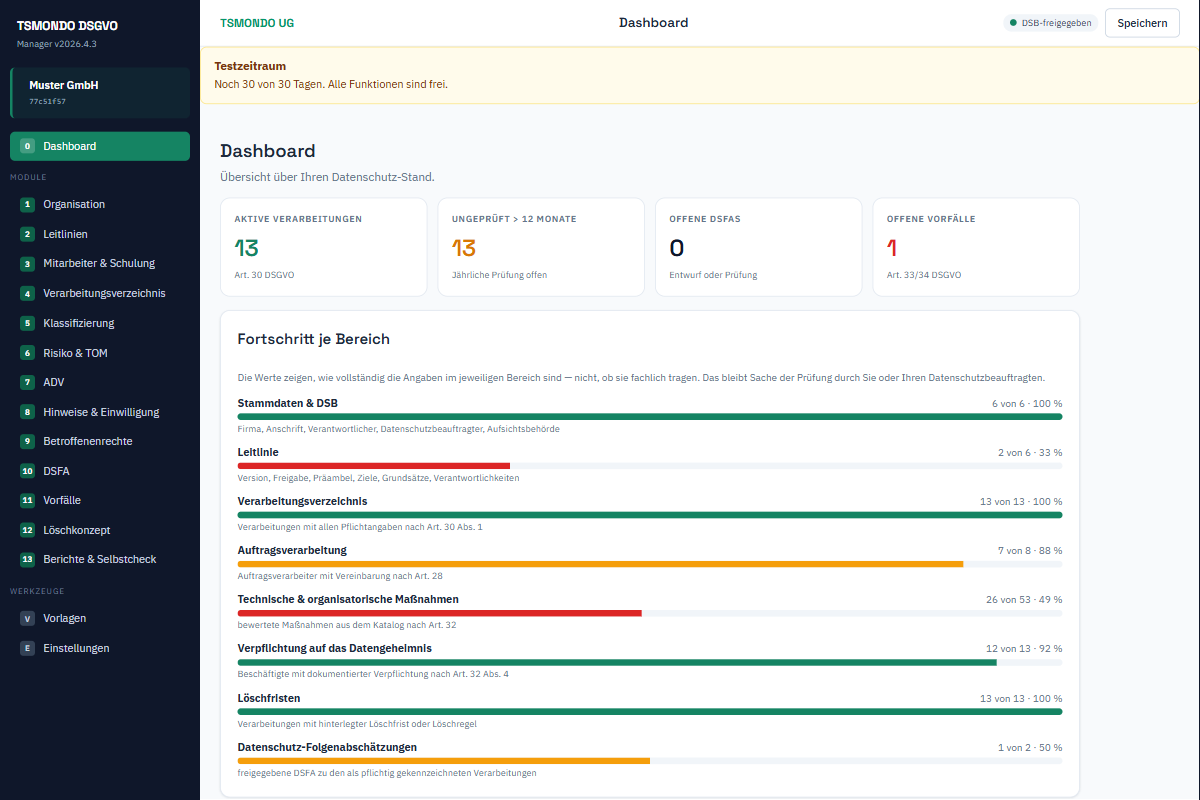 Dashboard des DSGVO-Managers mit Kennzahlen zu Verarbeitungen, offenen DSFA und Vorfällen sowie Fortschrittsbalken je Bereich